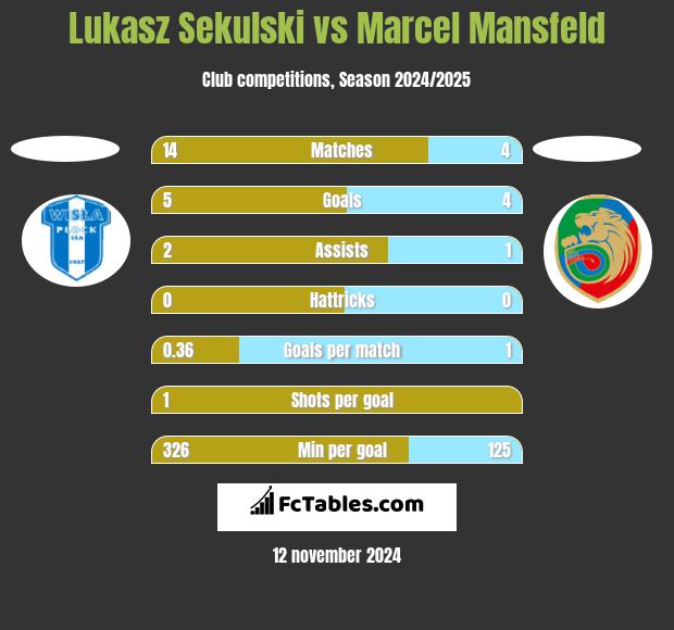 Łukasz Sekulski vs Marcel Mansfeld h2h player stats