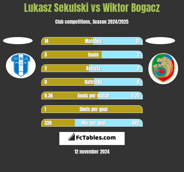 Łukasz Sekulski vs Wiktor Bogacz h2h player stats