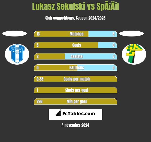 Łukasz Sekulski vs SpÃ¡Äil h2h player stats