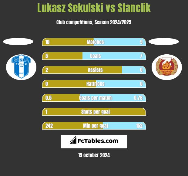 Łukasz Sekulski vs Stanclik h2h player stats