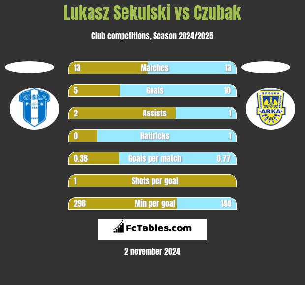 Lukasz Sekulski vs Czubak h2h player stats