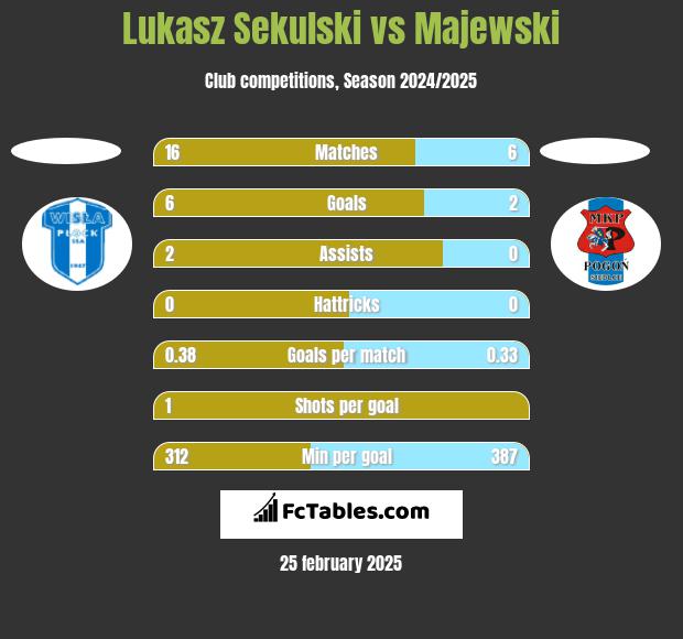 Lukasz Sekulski vs Majewski h2h player stats