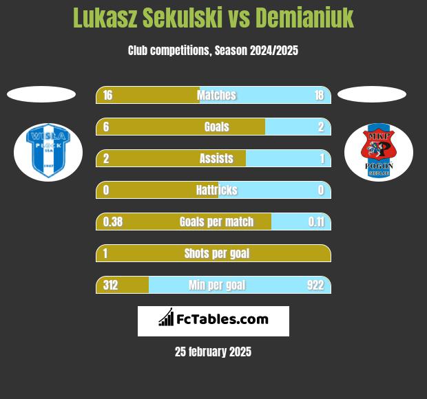 Lukasz Sekulski vs Demianiuk h2h player stats