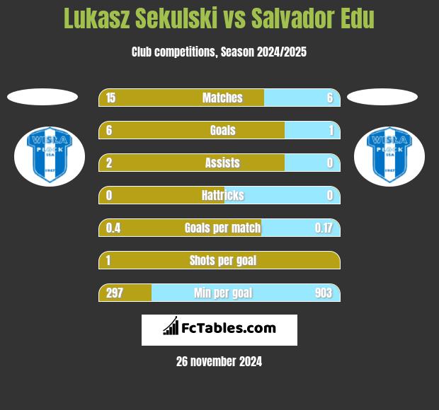 Łukasz Sekulski vs Salvador Edu h2h player stats