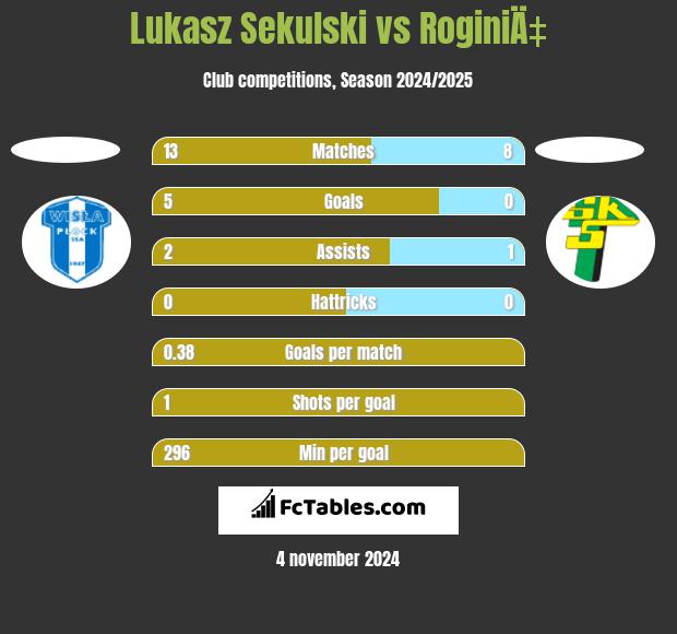 Łukasz Sekulski vs RoginiÄ‡ h2h player stats