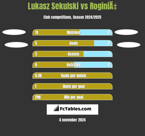 Lukasz Sekulski vs RoginiÄ‡ h2h player stats