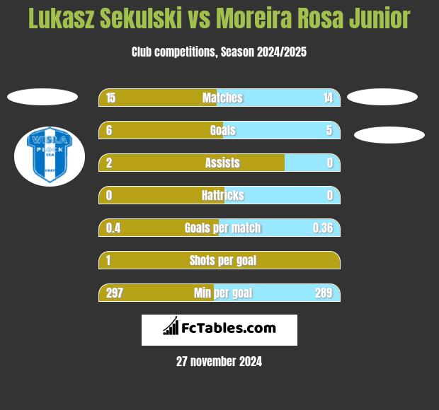 Łukasz Sekulski vs Moreira Rosa Junior h2h player stats