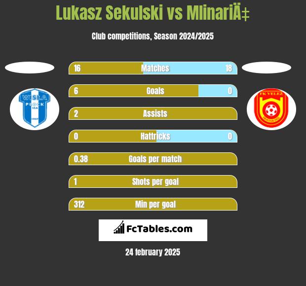 Łukasz Sekulski vs MlinariÄ‡ h2h player stats