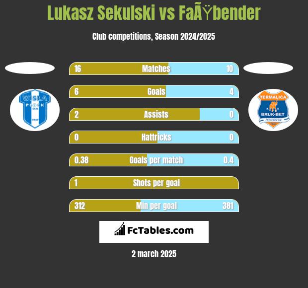 Lukasz Sekulski vs FaÃŸbender h2h player stats