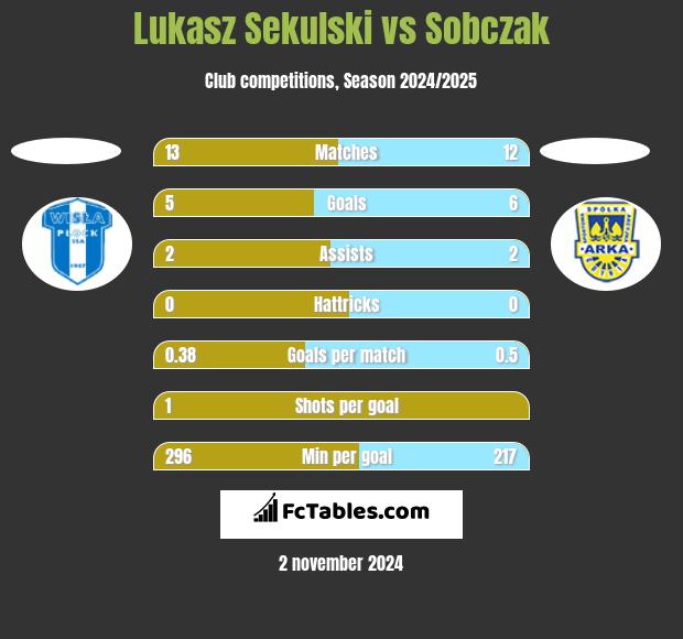 Lukasz Sekulski vs Sobczak h2h player stats