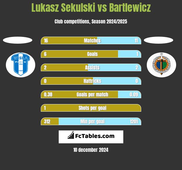 Łukasz Sekulski vs Bartlewicz h2h player stats