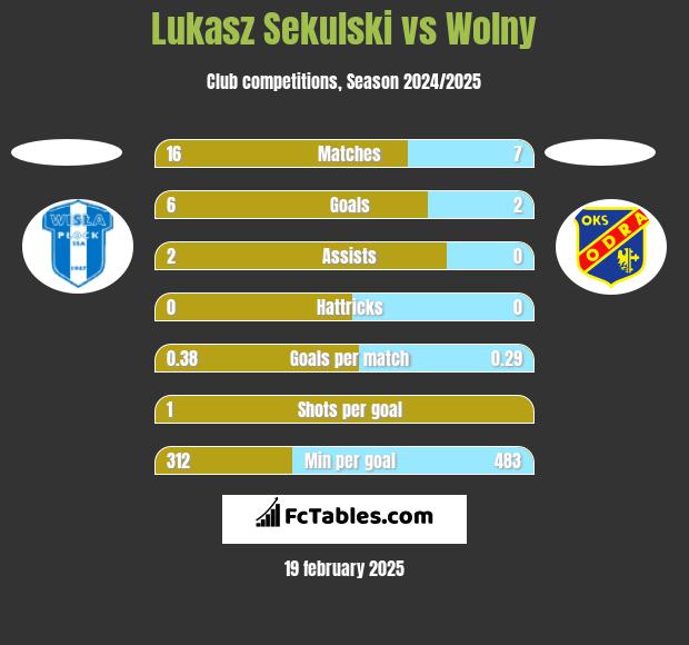 Lukasz Sekulski vs Wolny h2h player stats