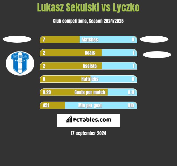 Lukasz Sekulski vs Lyczko h2h player stats