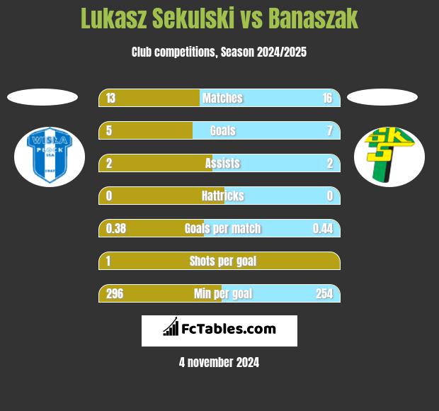 Łukasz Sekulski vs Banaszak h2h player stats