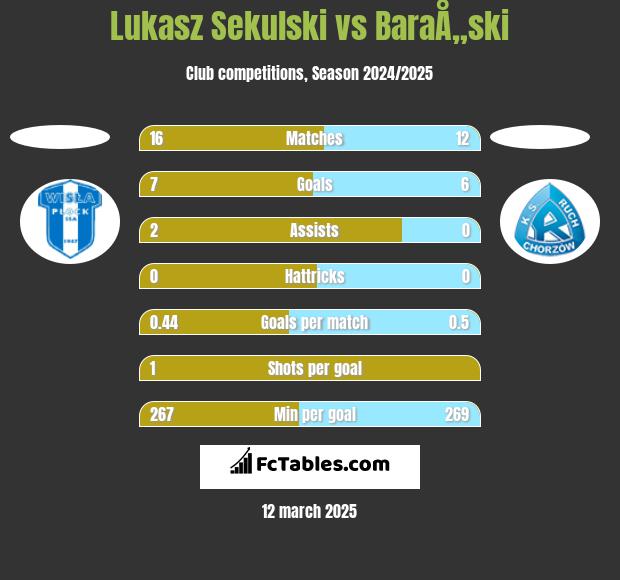 Lukasz Sekulski vs BaraÅ„ski h2h player stats