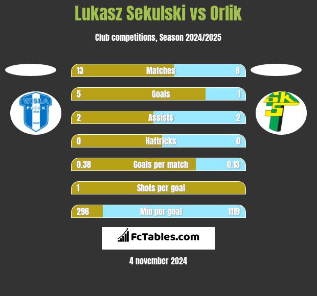 Łukasz Sekulski vs Orlik h2h player stats