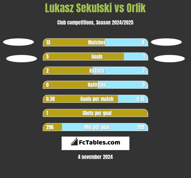 Lukasz Sekulski vs Orlik h2h player stats