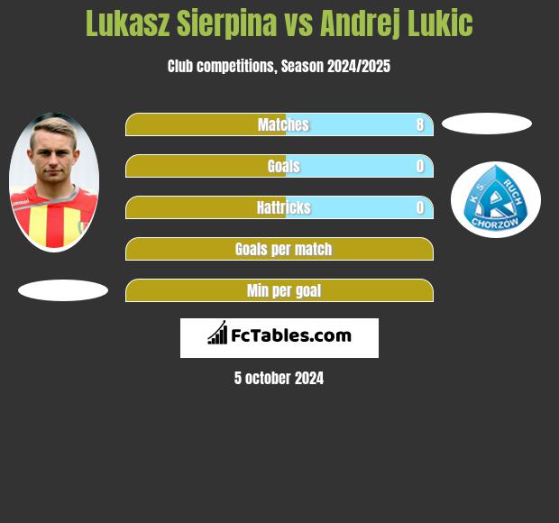 Łukasz Sierpina vs Andrej Lukic h2h player stats