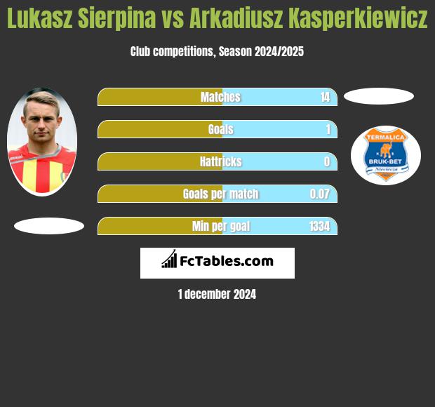 Łukasz Sierpina vs Arkadiusz Kasperkiewicz h2h player stats