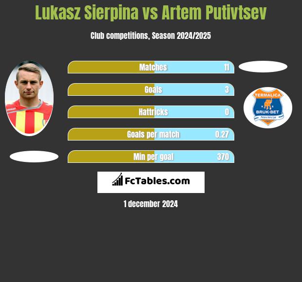 Łukasz Sierpina vs Artem Putivtsev h2h player stats