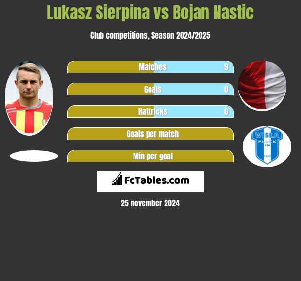 Lukasz Sierpina vs Bojan Nastic h2h player stats