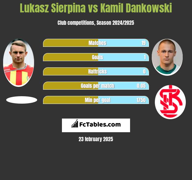 Łukasz Sierpina vs Kamil Dankowski h2h player stats