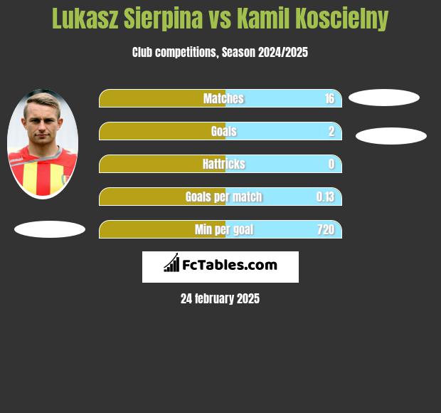 Łukasz Sierpina vs Kamil Koscielny h2h player stats