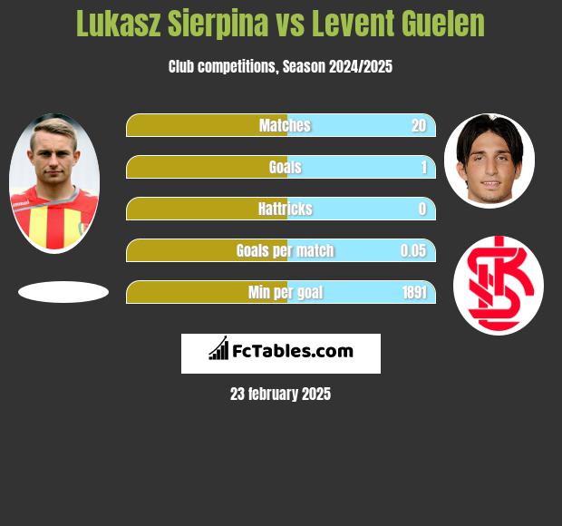 Lukasz Sierpina vs Levent Guelen h2h player stats