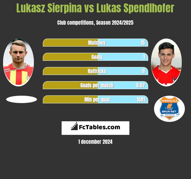 Łukasz Sierpina vs Lukas Spendlhofer h2h player stats