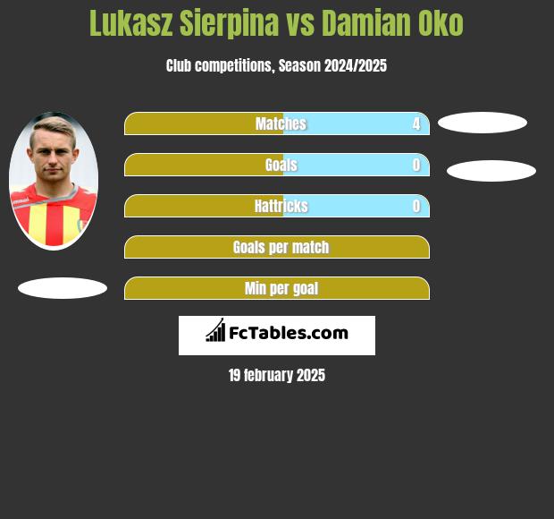 Lukasz Sierpina vs Damian Oko h2h player stats