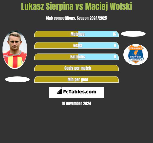 Lukasz Sierpina vs Maciej Wolski h2h player stats