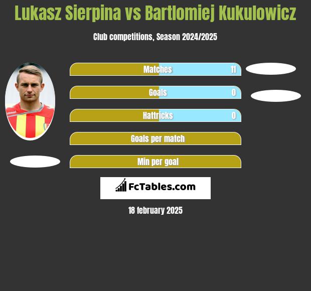 Łukasz Sierpina vs Bartlomiej Kukulowicz h2h player stats