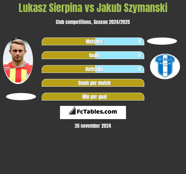 Łukasz Sierpina vs Jakub Szymanski h2h player stats