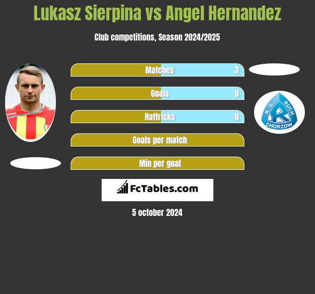 Łukasz Sierpina vs Angel Hernandez h2h player stats