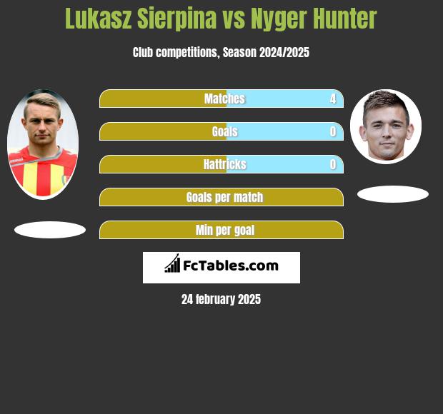 Łukasz Sierpina vs Nyger Hunter h2h player stats