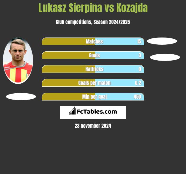 Łukasz Sierpina vs Kozajda h2h player stats