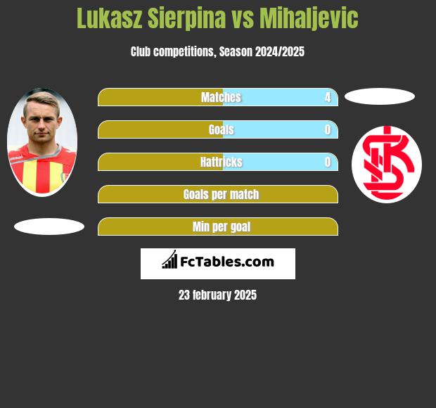 Łukasz Sierpina vs Mihaljevic h2h player stats