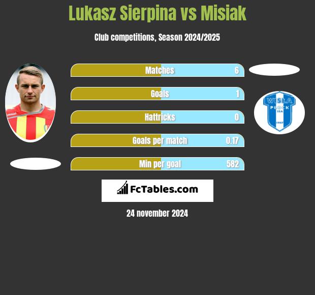 Łukasz Sierpina vs Misiak h2h player stats