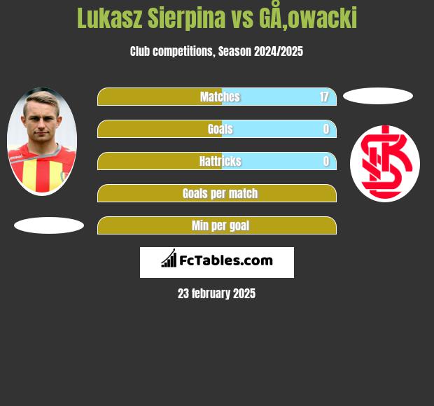 Lukasz Sierpina vs GÅ‚owacki h2h player stats