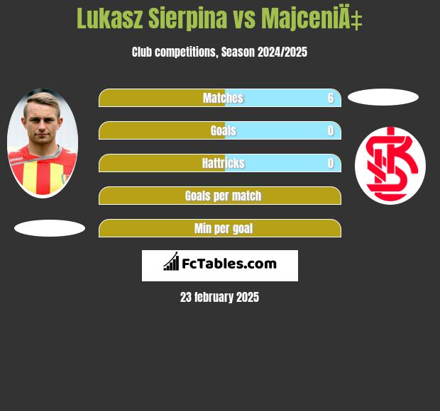 Łukasz Sierpina vs MajceniÄ‡ h2h player stats