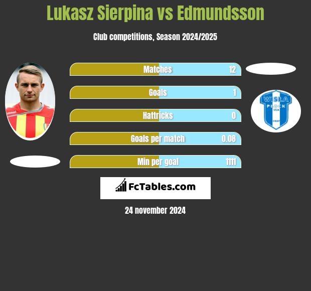 Łukasz Sierpina vs Edmundsson h2h player stats