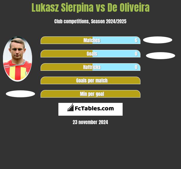 Łukasz Sierpina vs De Oliveira h2h player stats