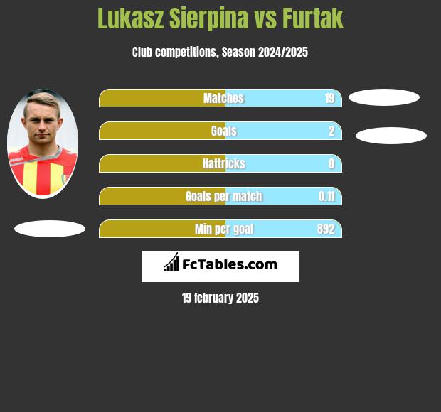 Lukasz Sierpina vs Furtak h2h player stats