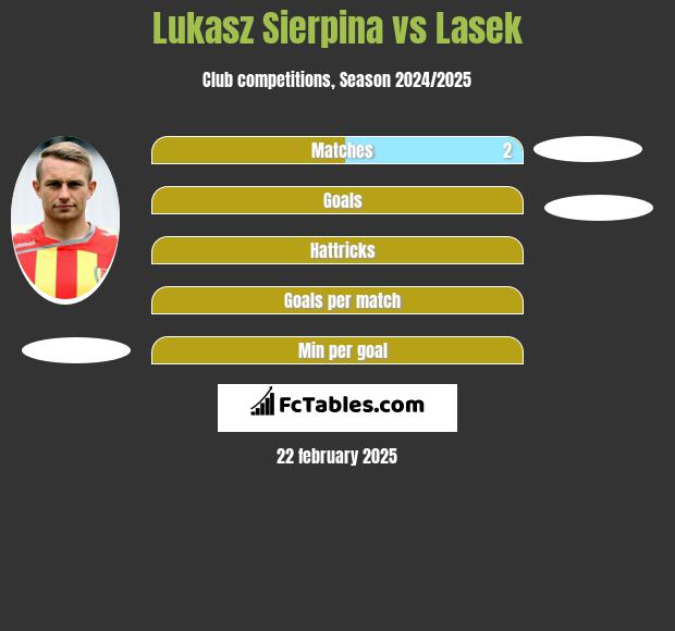 Lukasz Sierpina vs Lasek h2h player stats