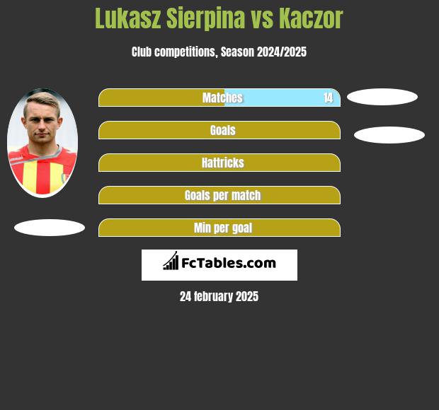 Łukasz Sierpina vs Kaczor h2h player stats