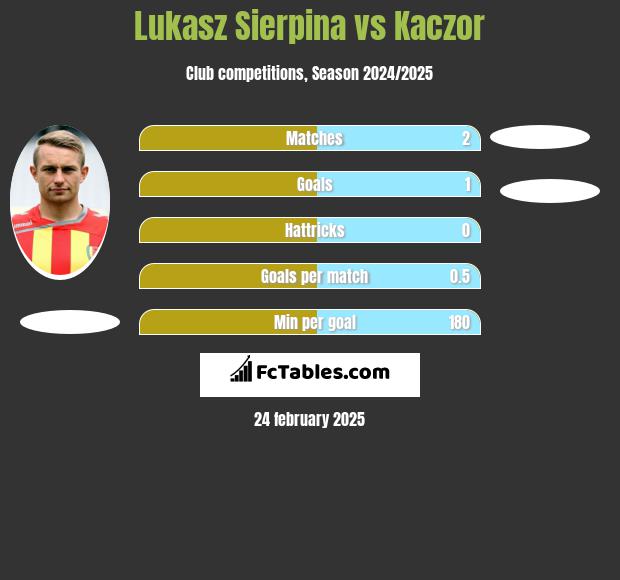 Łukasz Sierpina vs Kaczor h2h player stats