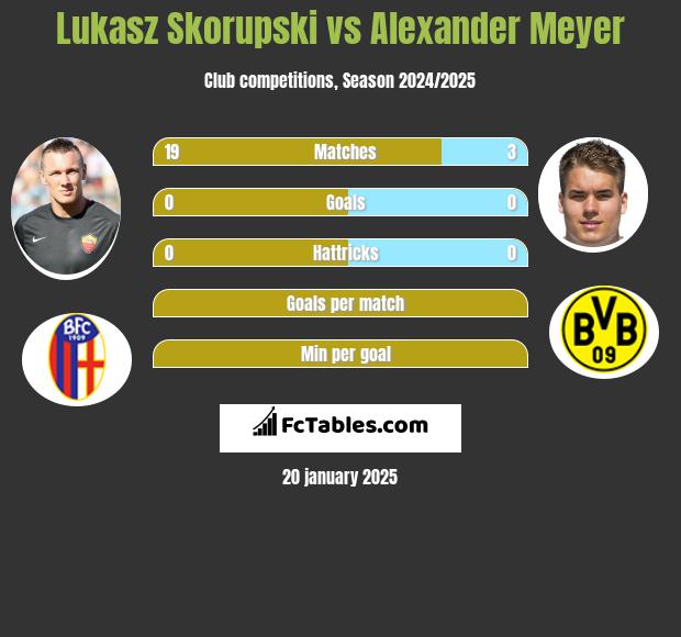 Łukasz Skorupski vs Alexander Meyer h2h player stats