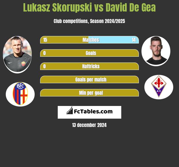 Lukasz Skorupski vs David De Gea h2h player stats