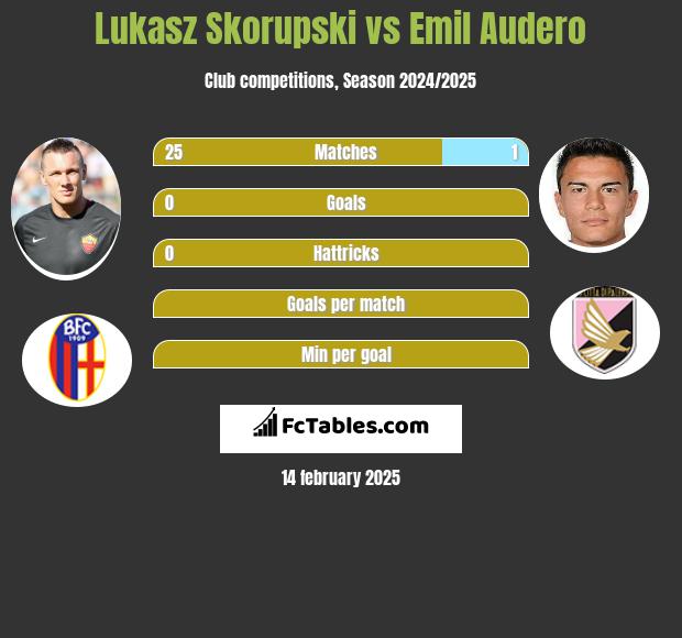 Łukasz Skorupski vs Emil Audero h2h player stats