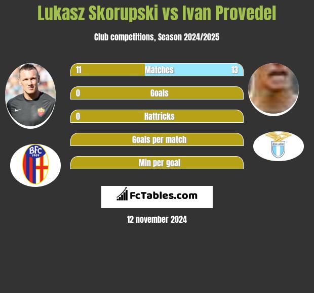 Łukasz Skorupski vs Ivan Provedel h2h player stats